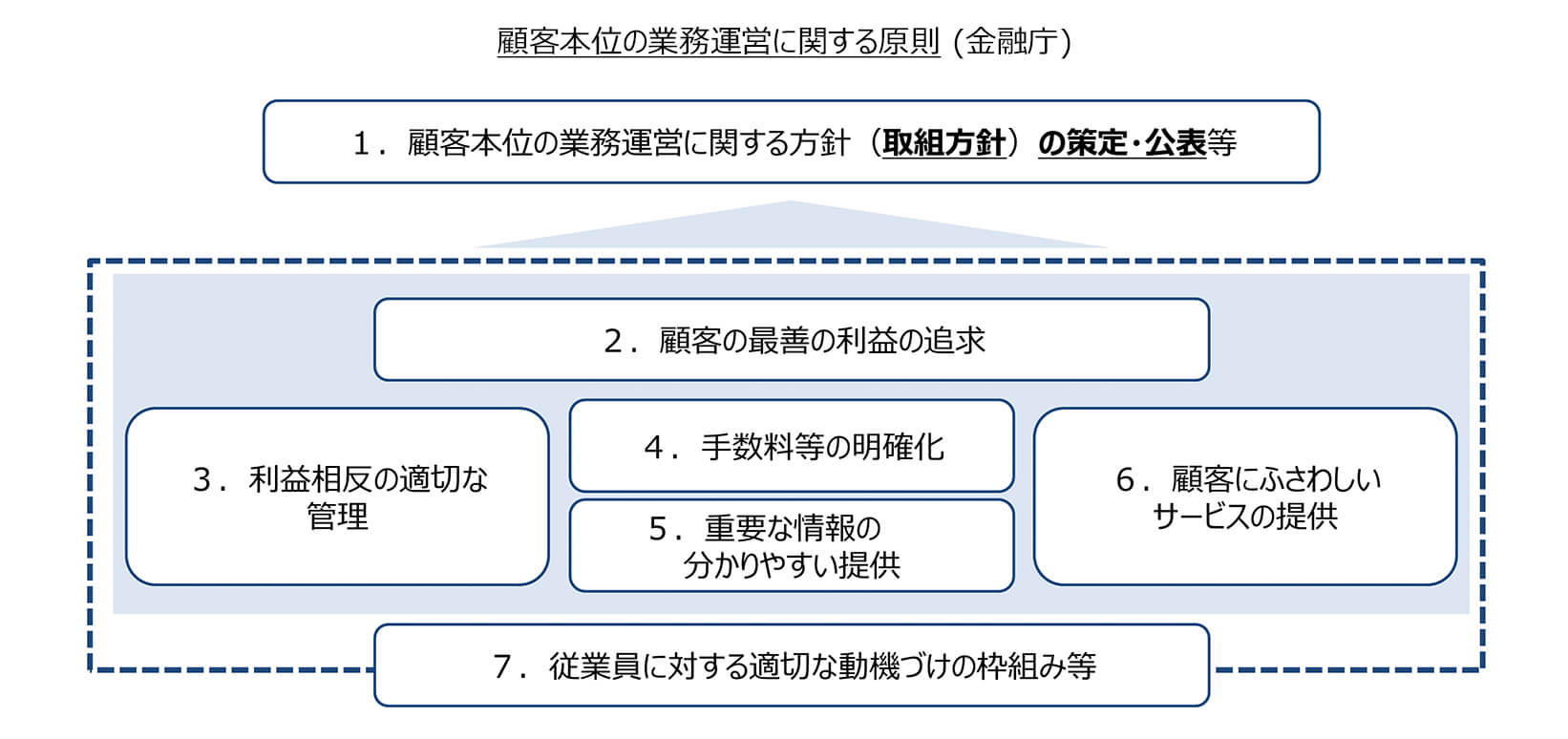 「顧客本位の業務運営に関する原則」（金融庁） 原則1. 顧客本位の業務運営に関する方針（取組方針）の策定、公表等 原則2. 顧客の最善の利益の追求 原則3. 利益相反の適切な管理 原則4. 手数料の明確化 原則5. 重要な情報の分かりやすい提供 原則6. 顧客に相応しいサービスの提供 原則7. 従業員に対する適切な動機付けの枠組み等